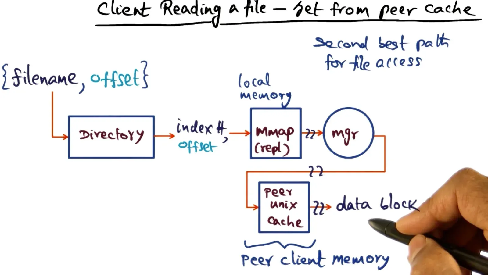 Distributed Subsystems diagram