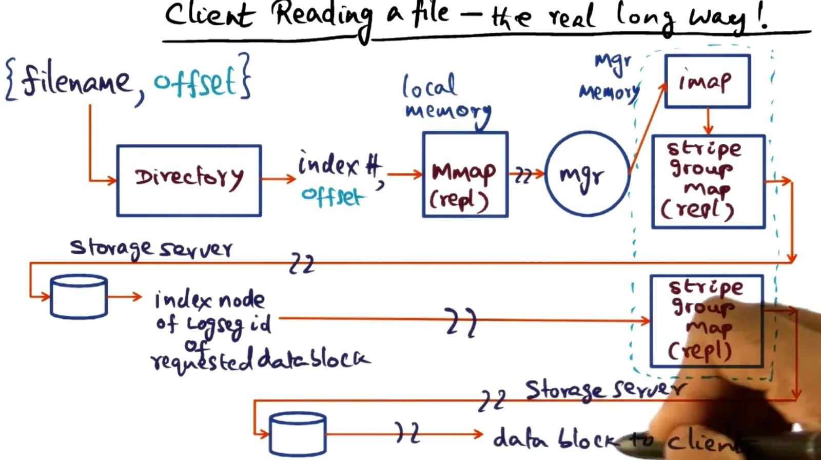 Distributed Subsystems diagram