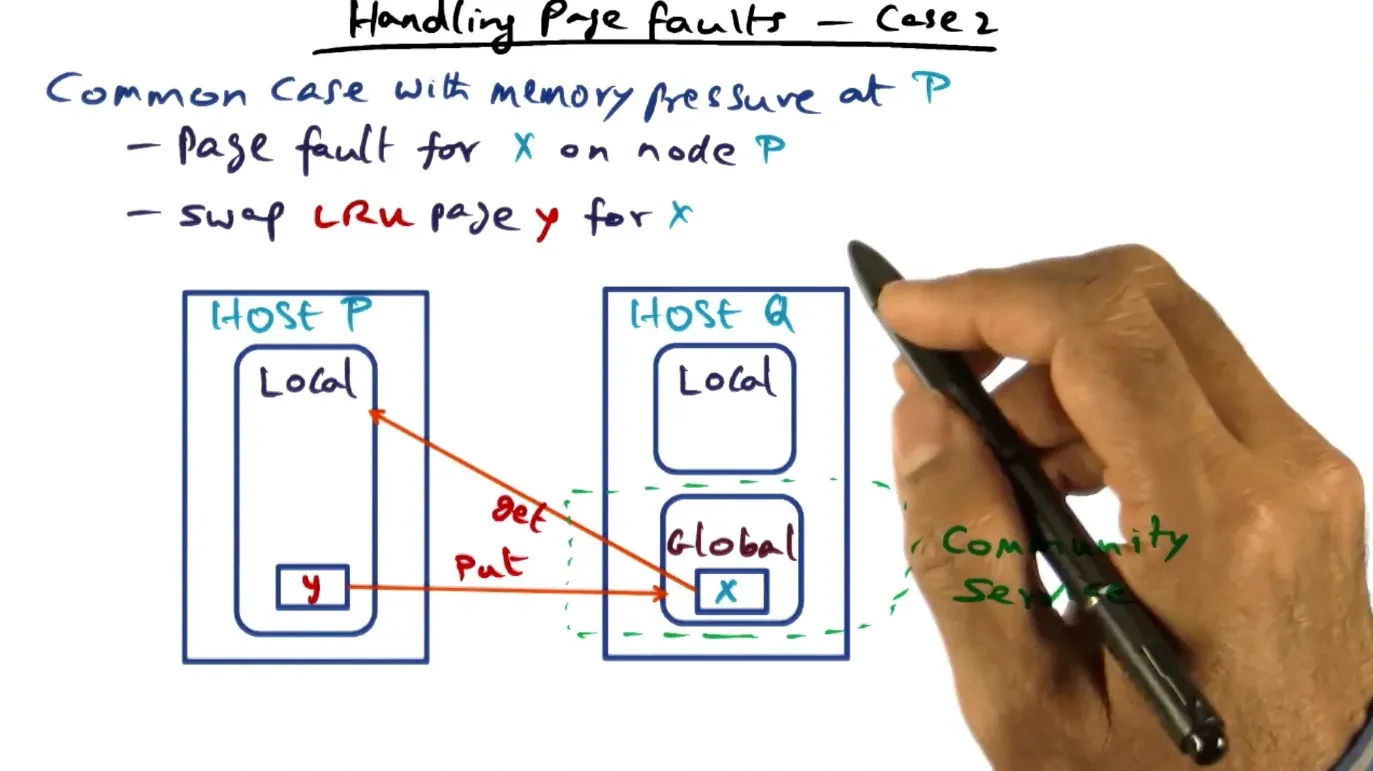Case 2: node page faults, sees page on other cluster and due to memory pressure needs to swap oldest page in local se…