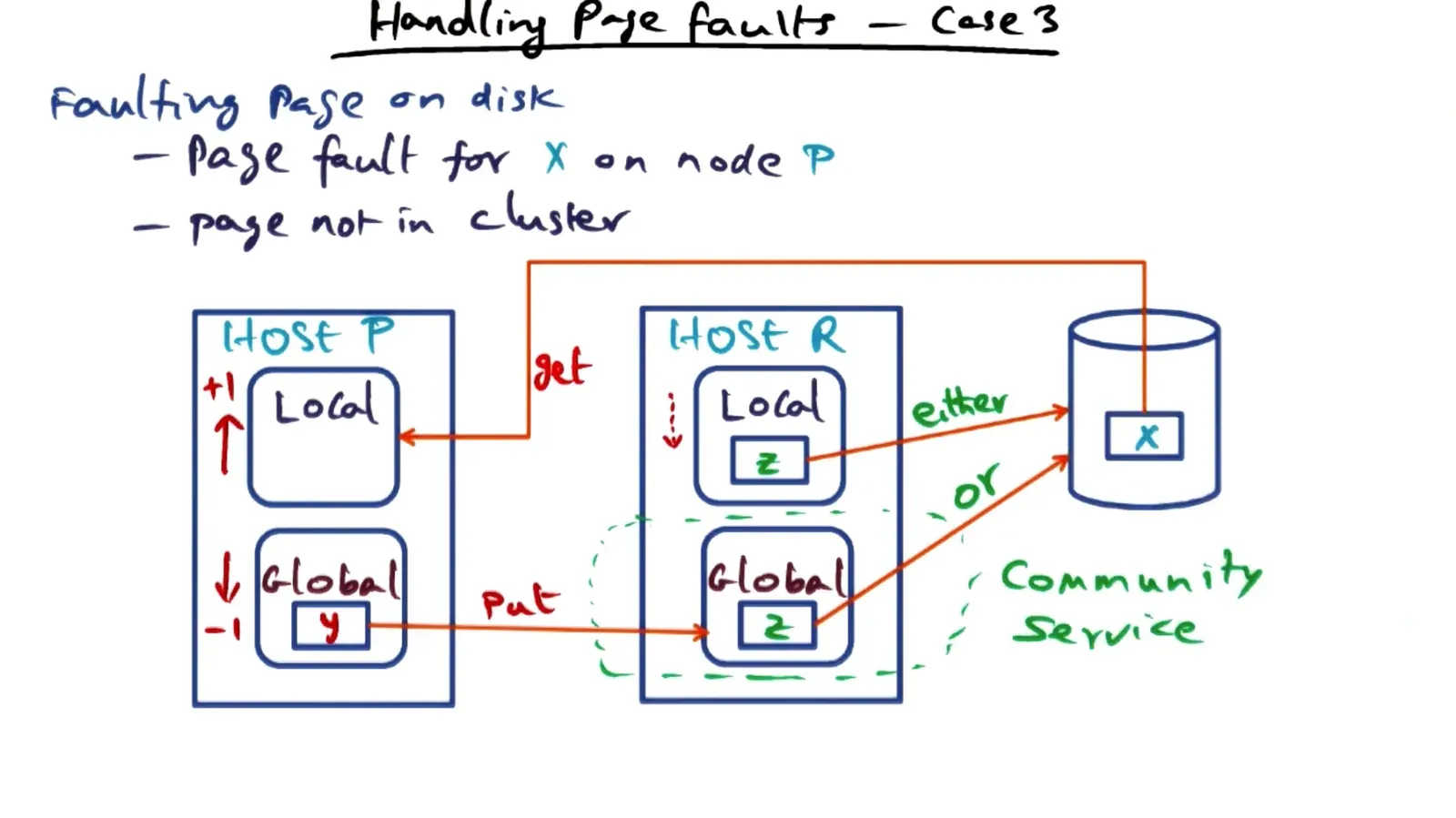 Case 3: node page faults and locates on disk which means global part shrinks and needs to page something out - on ano…