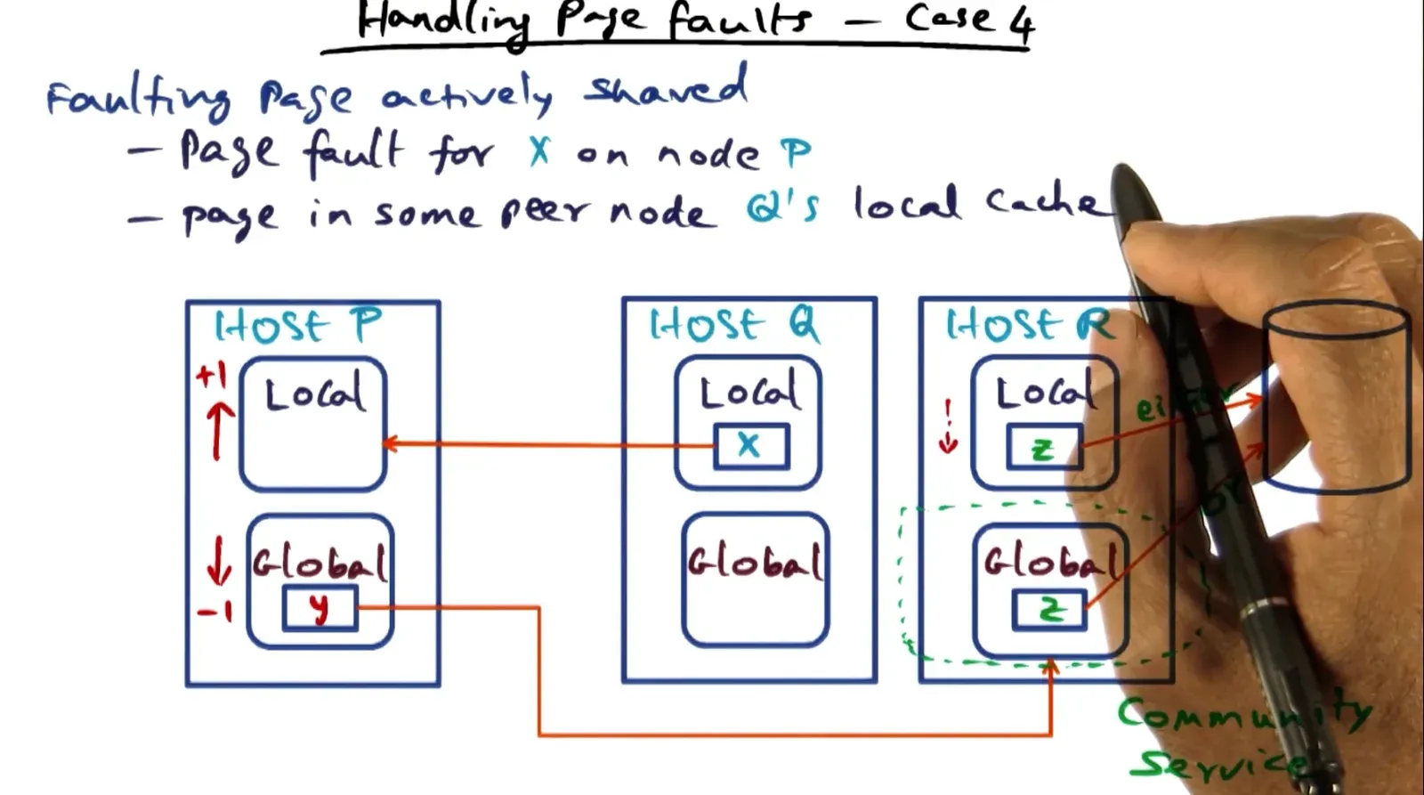 Case 4: Case 3 but shared memory pages (don’t evict local pages here)