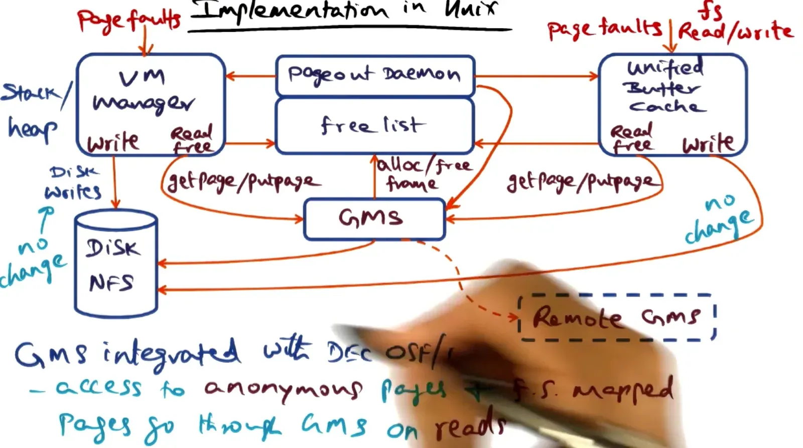 Unix implementation and integration - GMS only deals with reads and does not deal with writes as that could compromis…