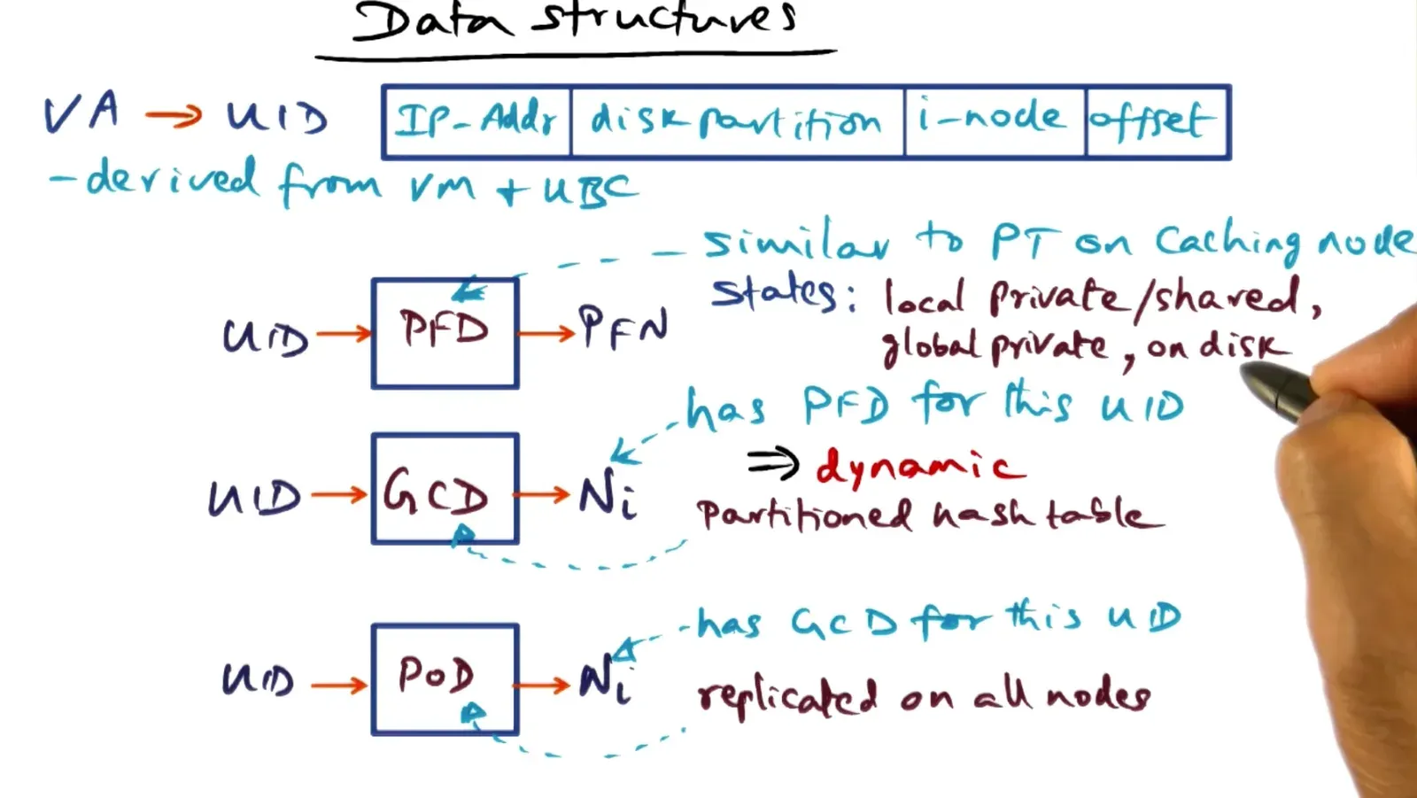 Data structures: convert virtual address to uid → hit up Page Ownership Directory for specific node → hit up Global C…