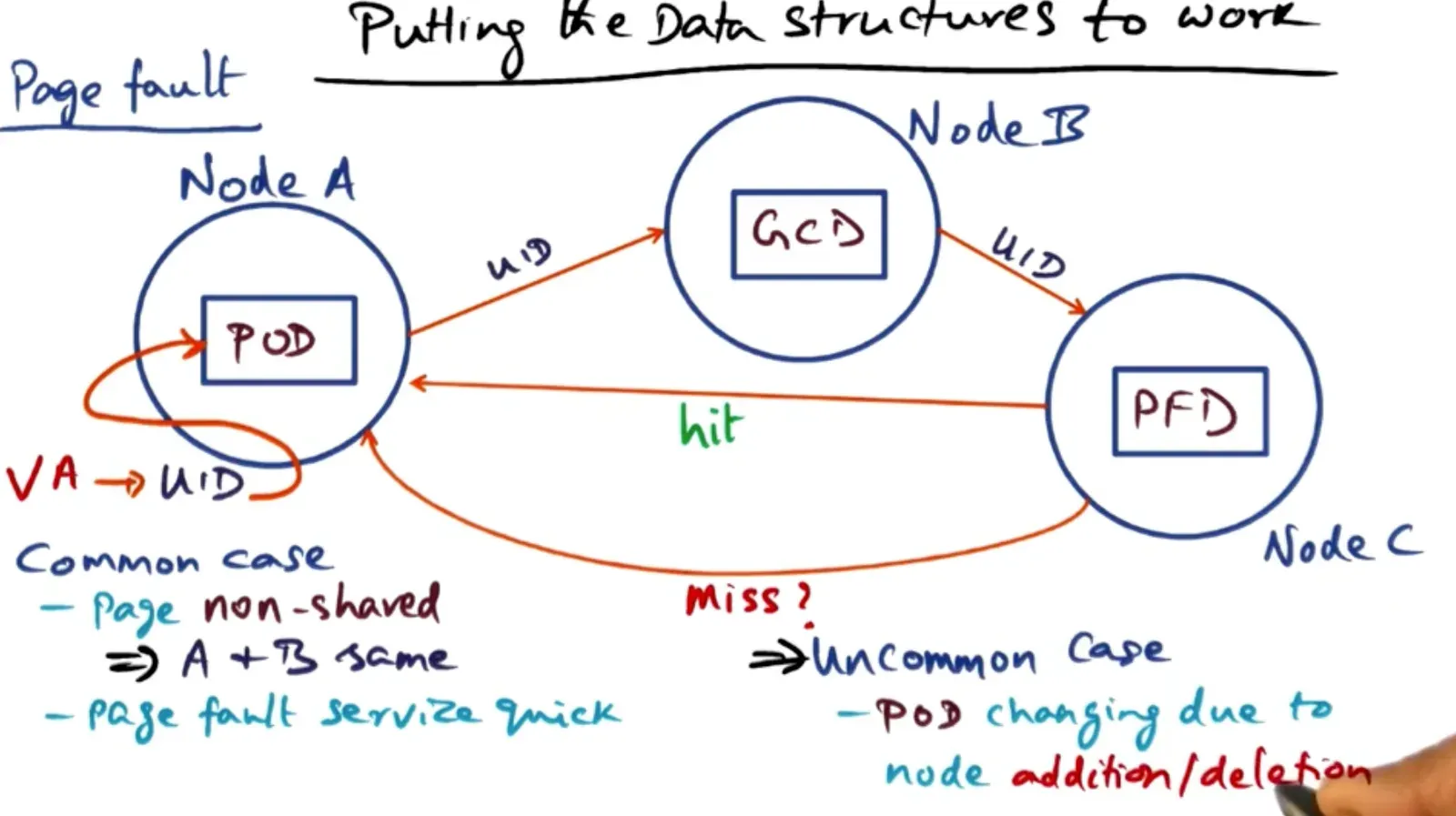 If page miss due to data structures either POD is changing due to addition/deletion or PFD hasn’t notified GCD about…