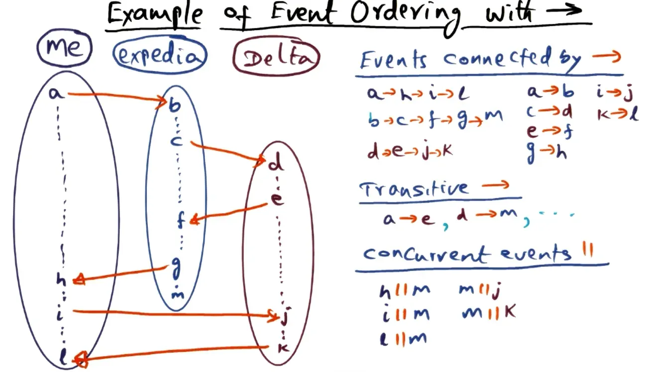 a || b concurrent events cannot say anything about a and b’s ordering