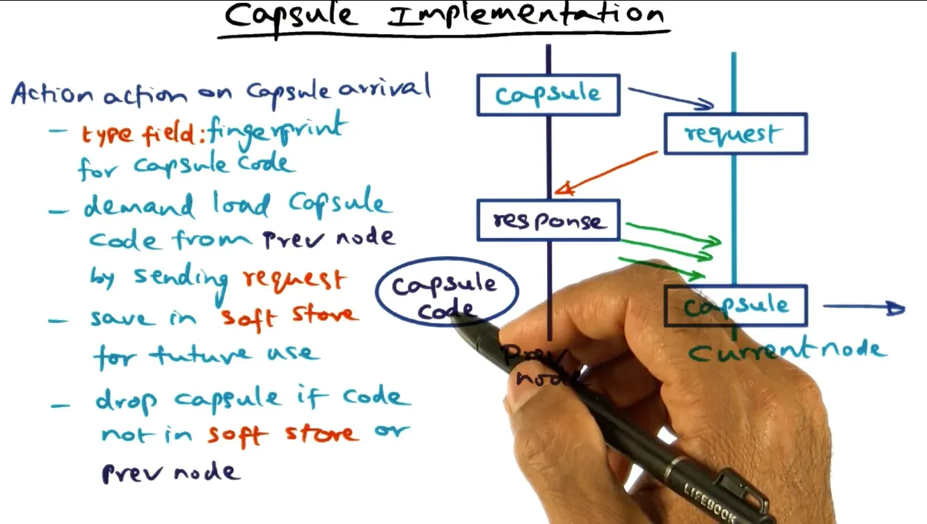 When an active node receives a packet, use the md5 hash and get the capsule from the previous node - if not there the…