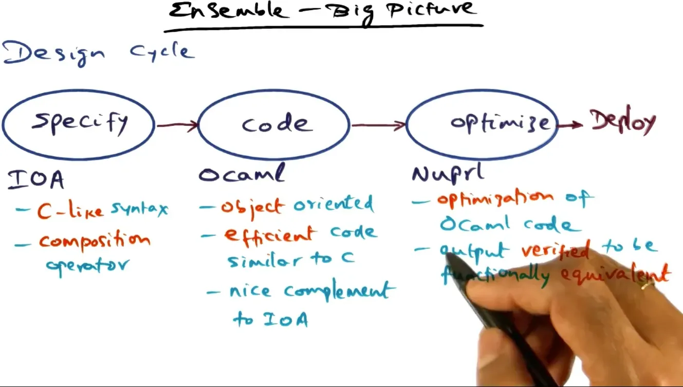 Spec out with IO Autometer, Produce code with OCAML, and Optimize with NuPrl