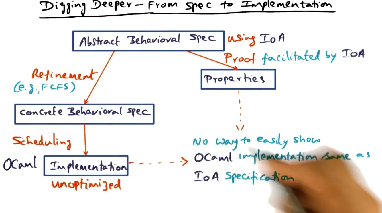 Distributed Systems diagram
