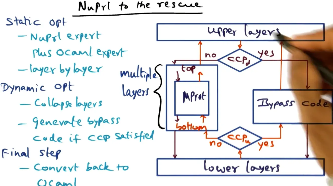 Distributed Systems diagram