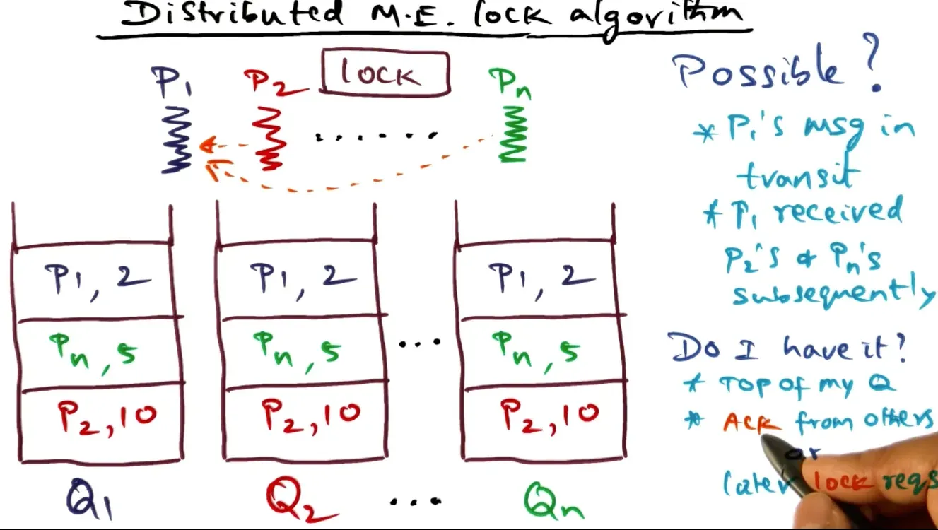 How do we implement a distributed lock algorithm assuming messages arrive in order and there is no message loss? ⇒ se…