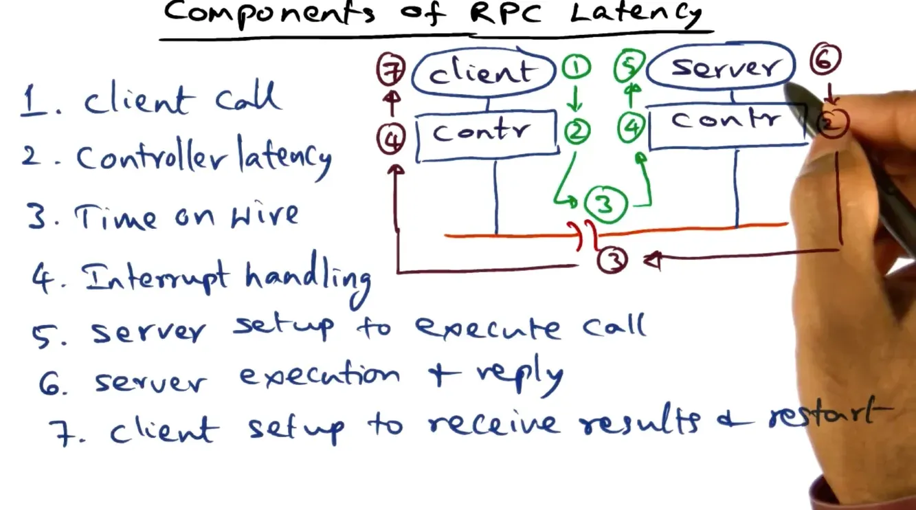 There are many components of rpc latency: marshaling, data copying, control transfer, and protocol processing