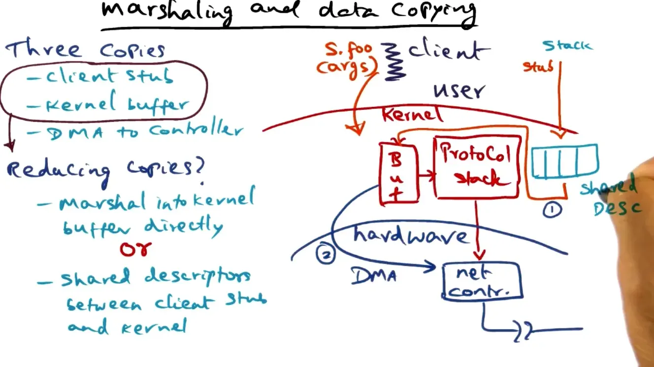 Can reduce marshaling and data copying by marshaling directly into kernel buffer(unsafe) or shared descriptors betwee…