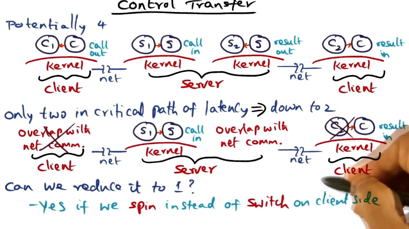Can reduce context switch by overlapping them while sending data over the wire + spinning over context switching on t…