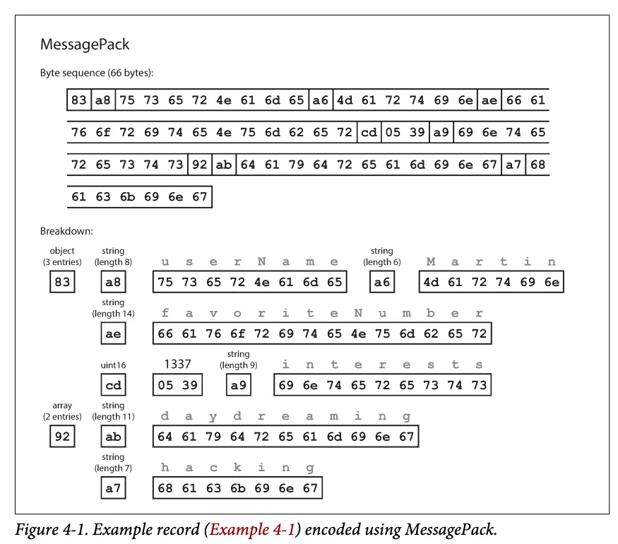 A 66-byte MessagePack encoding of an example JSON record, broken down byte by byte (Figure 4-1)