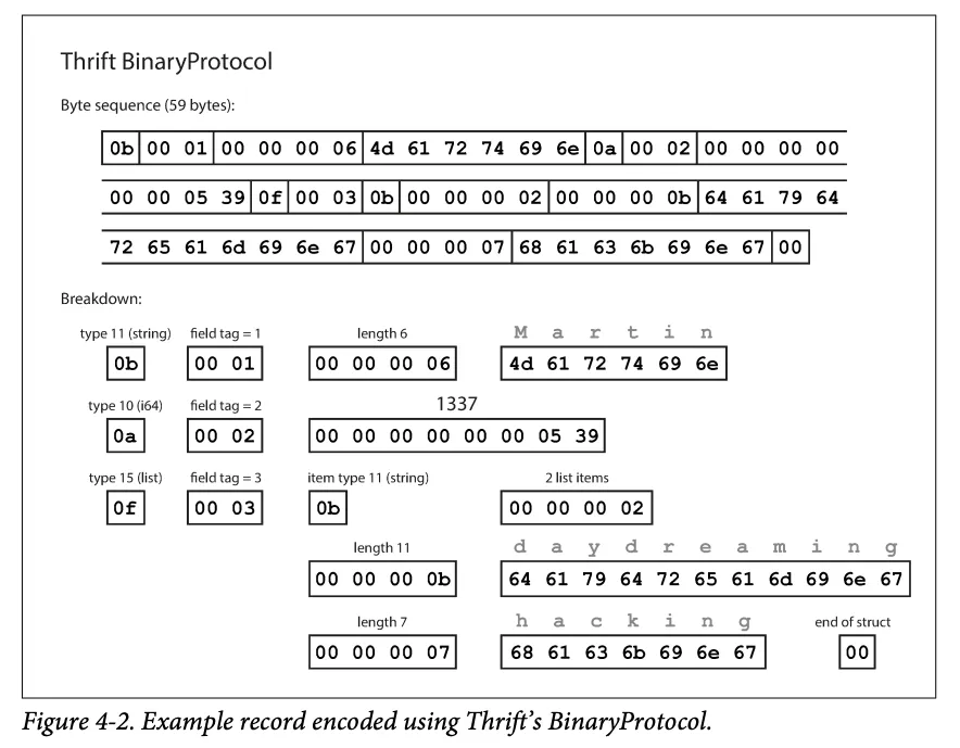 The example record encoded in 59 bytes with Thrift BinaryProtocol: type, field tag, length, and value for each field (Figure 4-2)