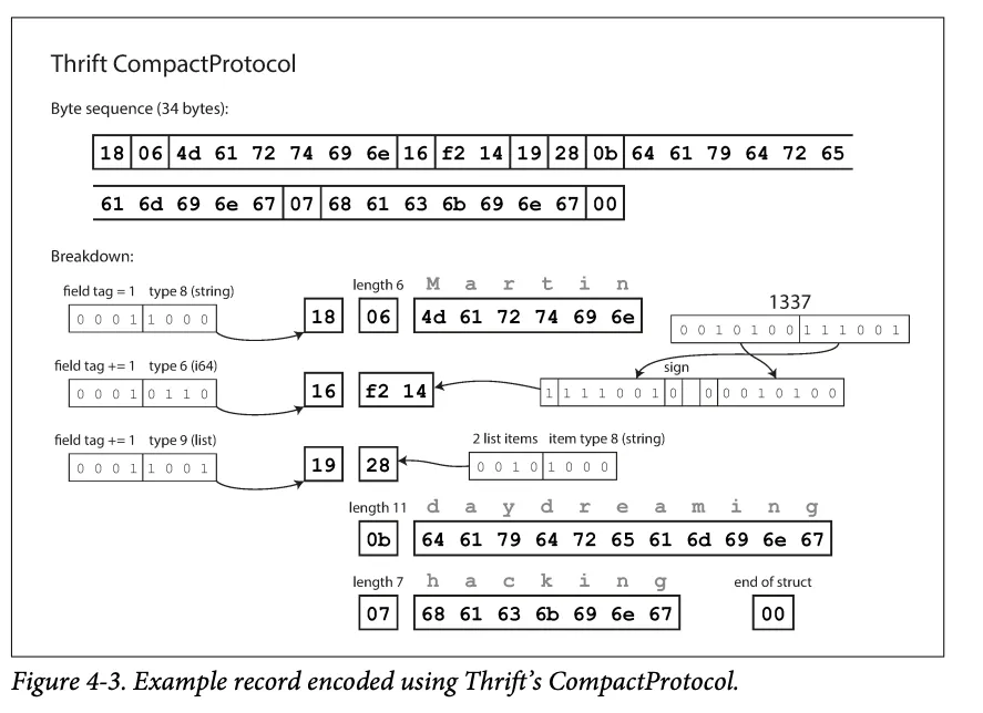 The same record in 34 bytes with Thrift CompactProtocol, packing field tag and type into one byte and using variable-length integers (Figure 4-3)