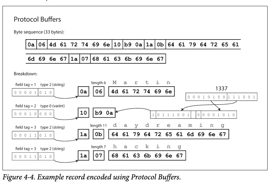 The record encoded in 33 bytes with Protocol Buffers, using field tags and varints (Figure 4-4)