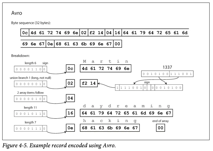 The record encoded in 32 bytes with Avro: no field tags, just lengths and values in schema order (Figure 4-5)