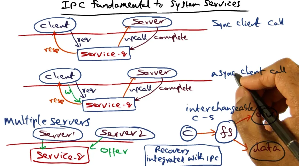Quicksilver offers synchronous/async client calls alongside multiple server waiting with service queues