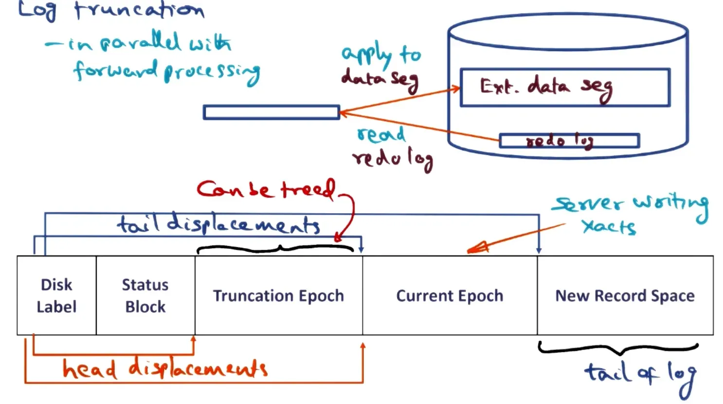 Log redo records may be piling up in the file, so in parallel can read log and apply updates from the start and defin…
