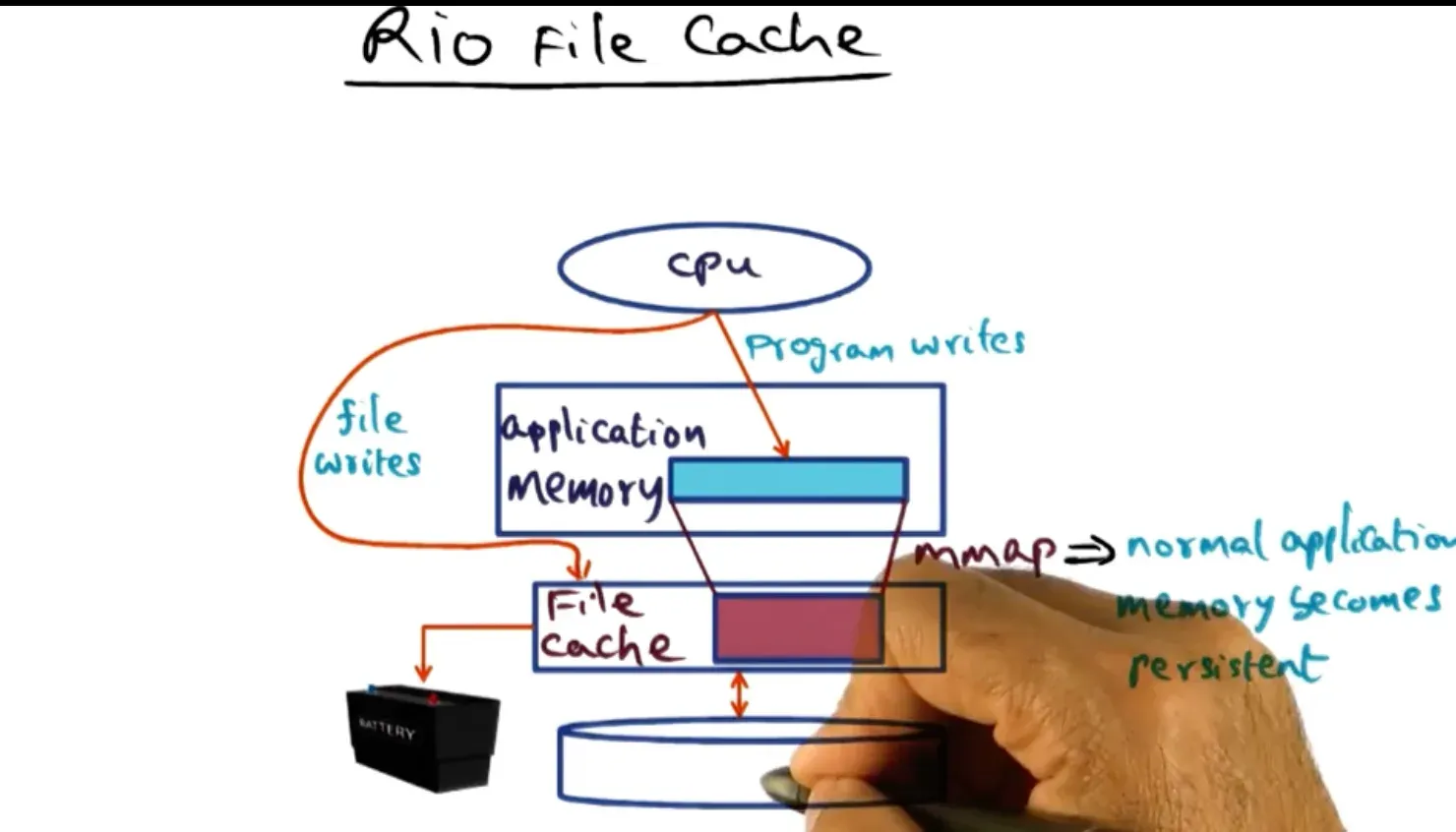 Instead of writing directly to disk we can write to a power backed file cache