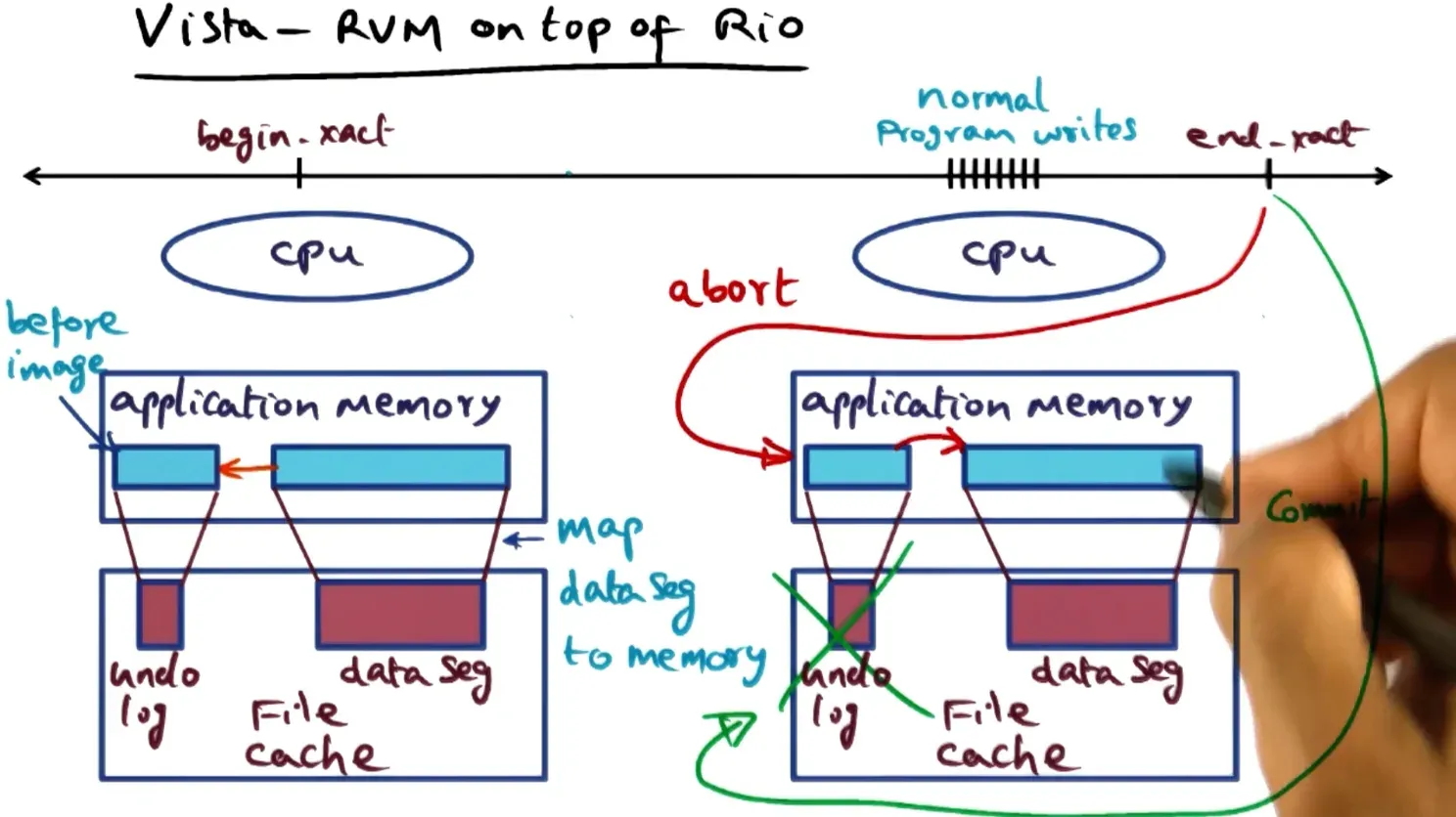 When committing transactions, we can do so asynchronously as already in file cache so non blocking and if aborted/cra…