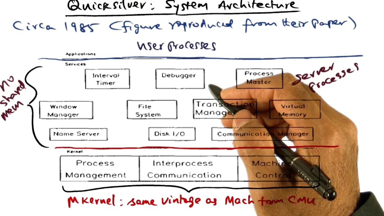 Quicksilver structured like traditional microkernel and first to implement transactions for recovery management