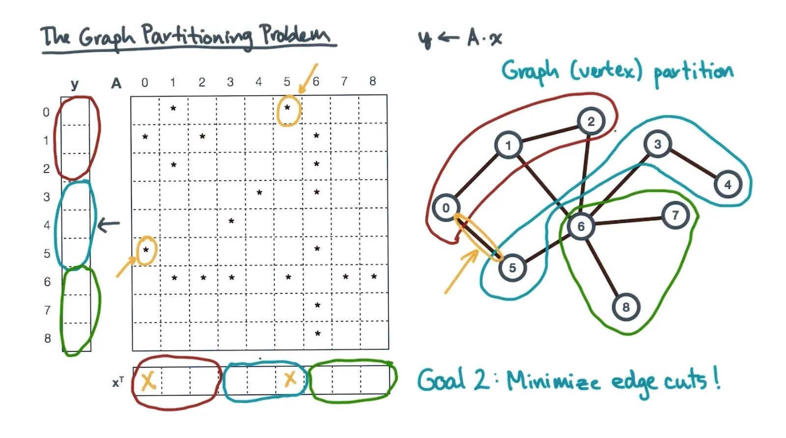 In distributed BFS we need to choose partitions carefully in order to balance work (based on number of non zeroes) an…