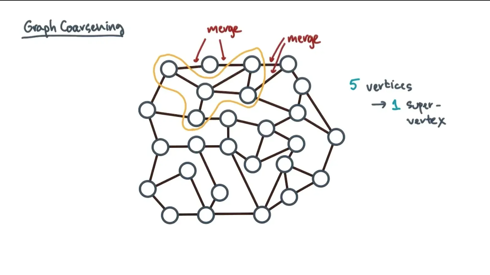 Need to update vertices to weights map along with edges to weights map if we merge vertices/edges together into a sup…