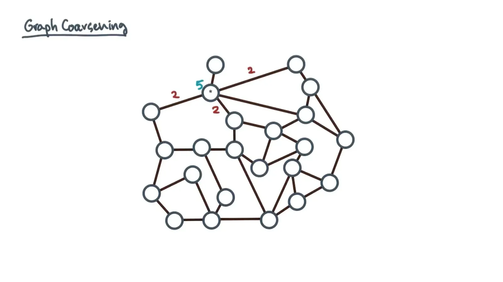 Graph Partitioning diagram