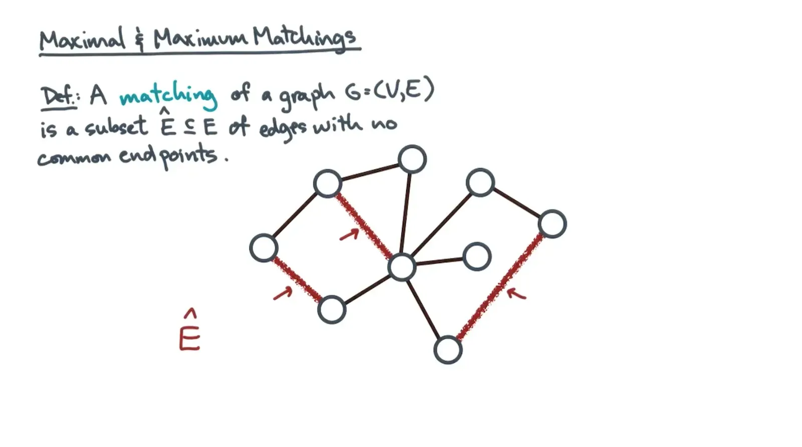 Maximum matching is matching with the most amount of edges one could add