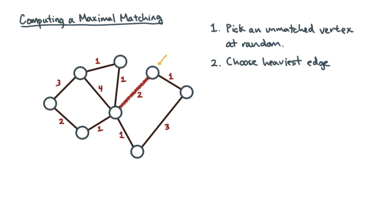 Computing maximal matching involves picking an unmatched vertex at random and choosing the heaviest neighboring edge…