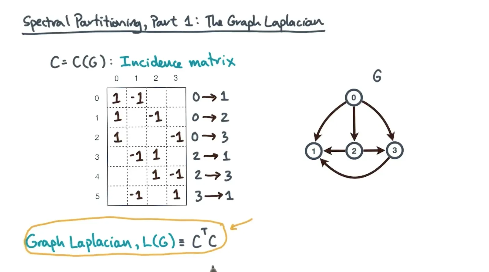 The sum or D(ignore direction treat as undirected) - W gives you the adjacency matrix of the undirected form of the g…