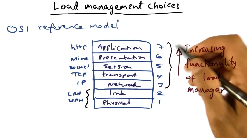 OSI Model