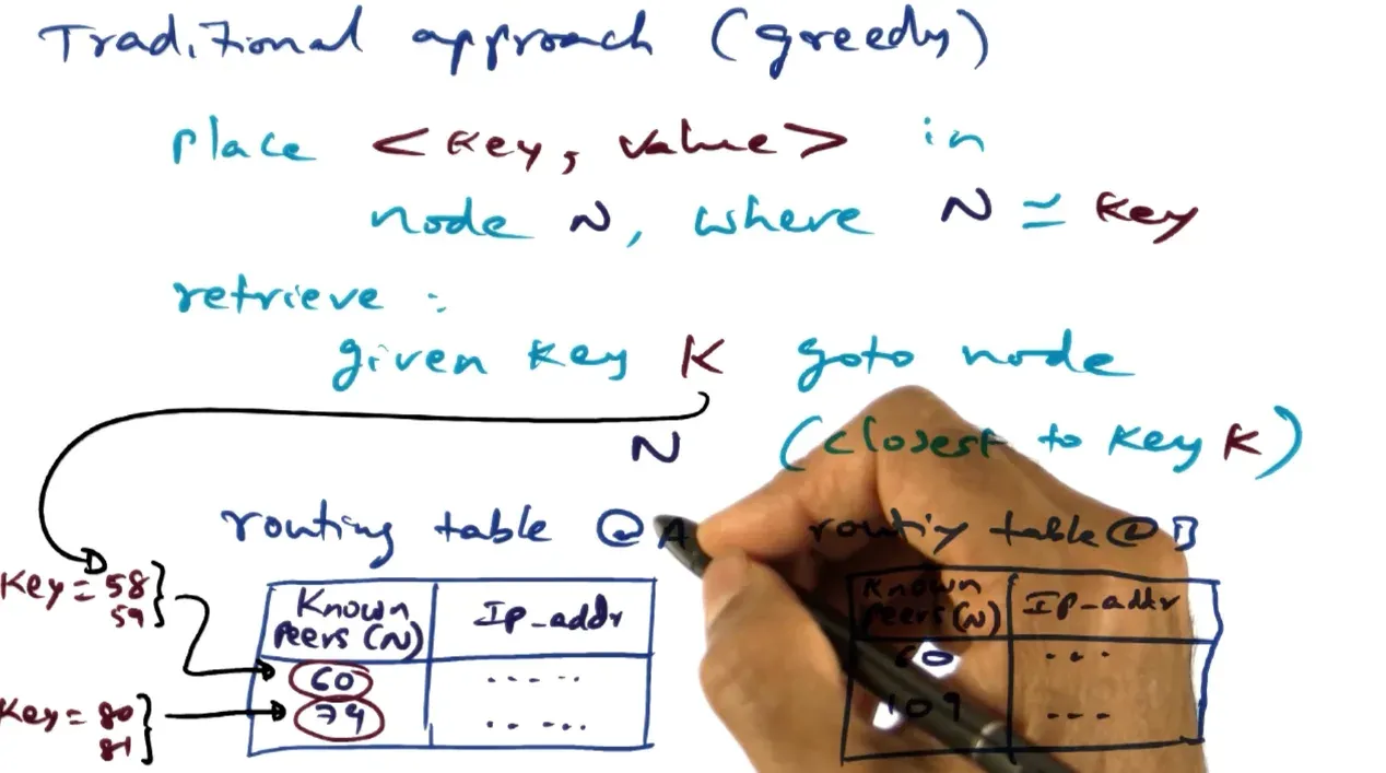 Can solve with a CDN provider which mirrors content globally and requests get rerouted to local server but expensive…