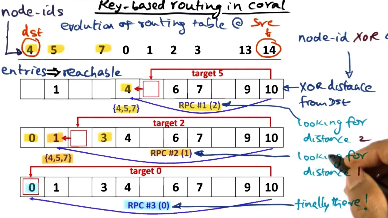Coral DHT satisfies requests from nodes different from the same/similar key with key based routing: xor the distance…