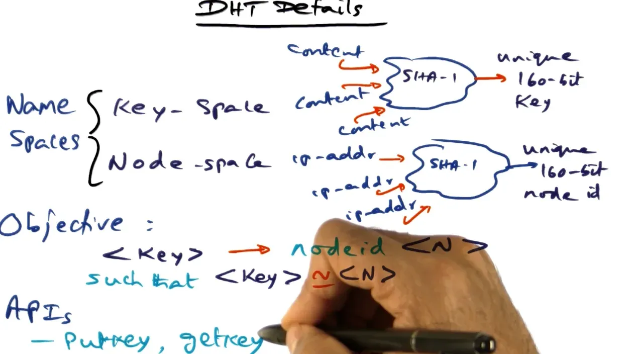 We hash key(content) and value(ip addresses) pairs and place these on nodes where keys are approximately the node’s v…