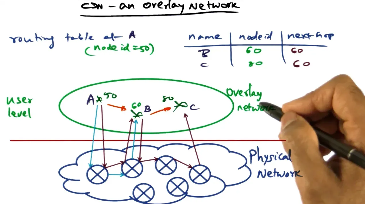 Use an overlay network in order to route requests with next hop table