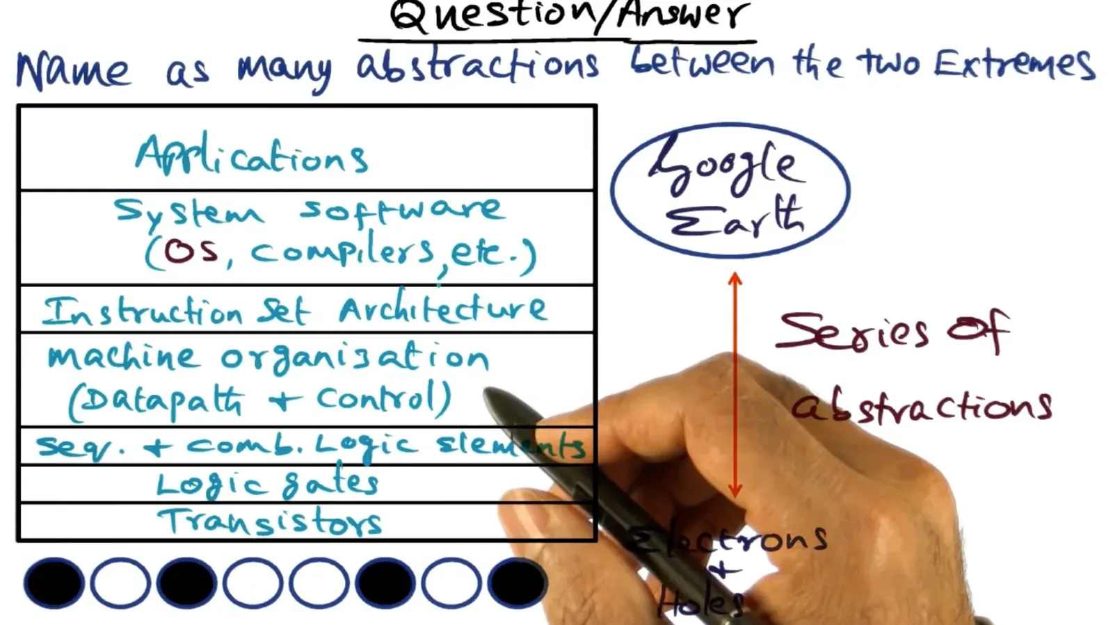 OS provides the software an abstraction for hardware (APIs) so that software never has to worry about directly dealin…