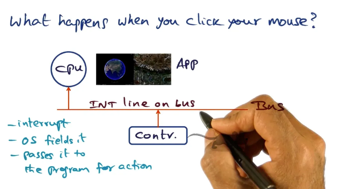When you click a mouse on an application, device controller raises hardware interrupt on bus, os receives this and pa…