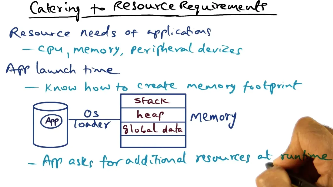 Process = program + state