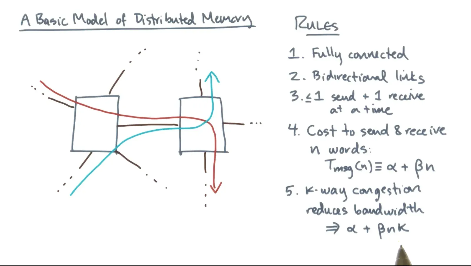 Intro to Distributed Memory Models diagram
