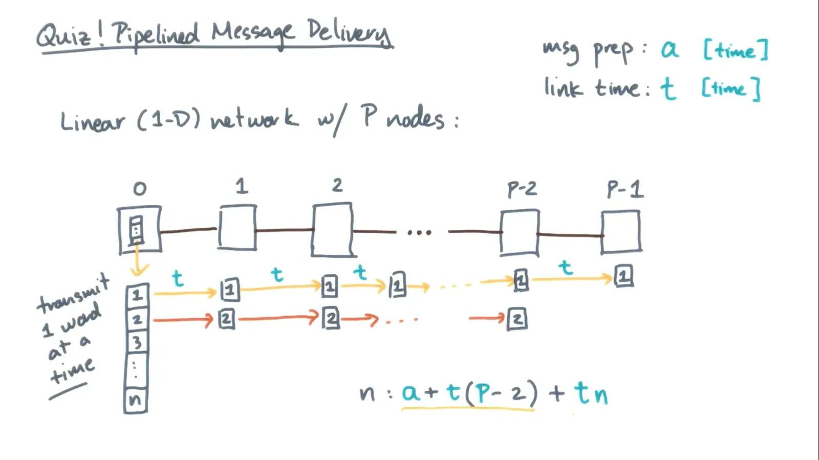 Intro to Distributed Memory Models diagram
