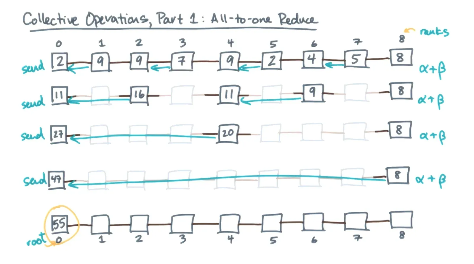 Can reduce vectors to 1 root and the opposite of this is broadcasting the vector to all processors