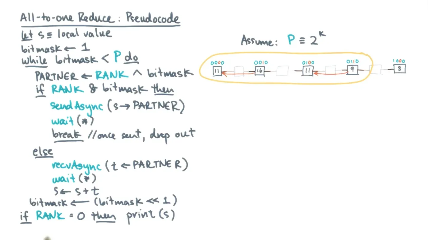 Intro to Distributed Memory Models diagram