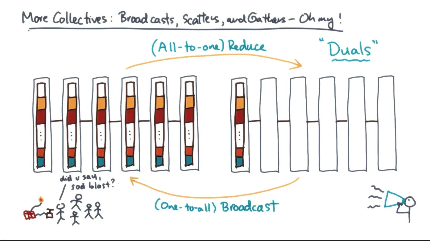 Intro to Distributed Memory Models diagram
