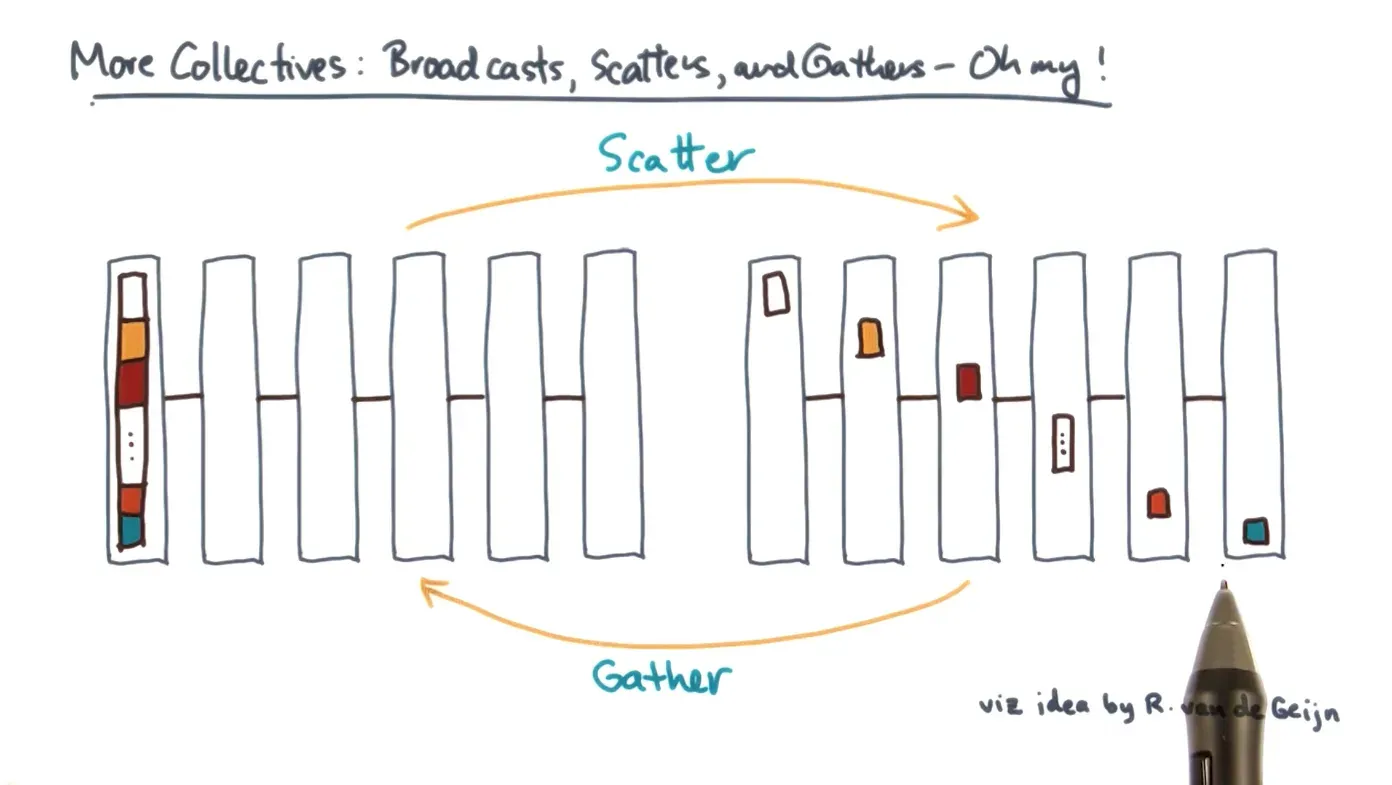 Scatter takes a vector from the root and places data intermittently in every other processor and gather does the oppo…