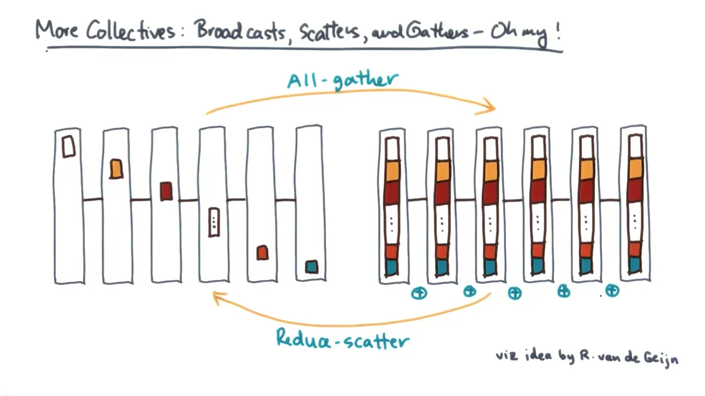 All gather takes the pieces of data from each nodes and builds up the vector for every other node and reduce scatter…