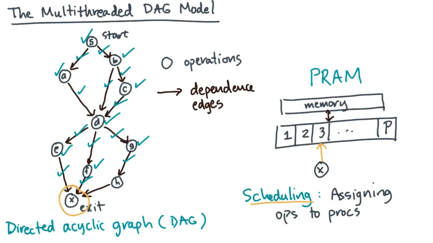Start at root node for DAG, assign it to a processor, and once dependencies are satisfied for node, can assign it to…