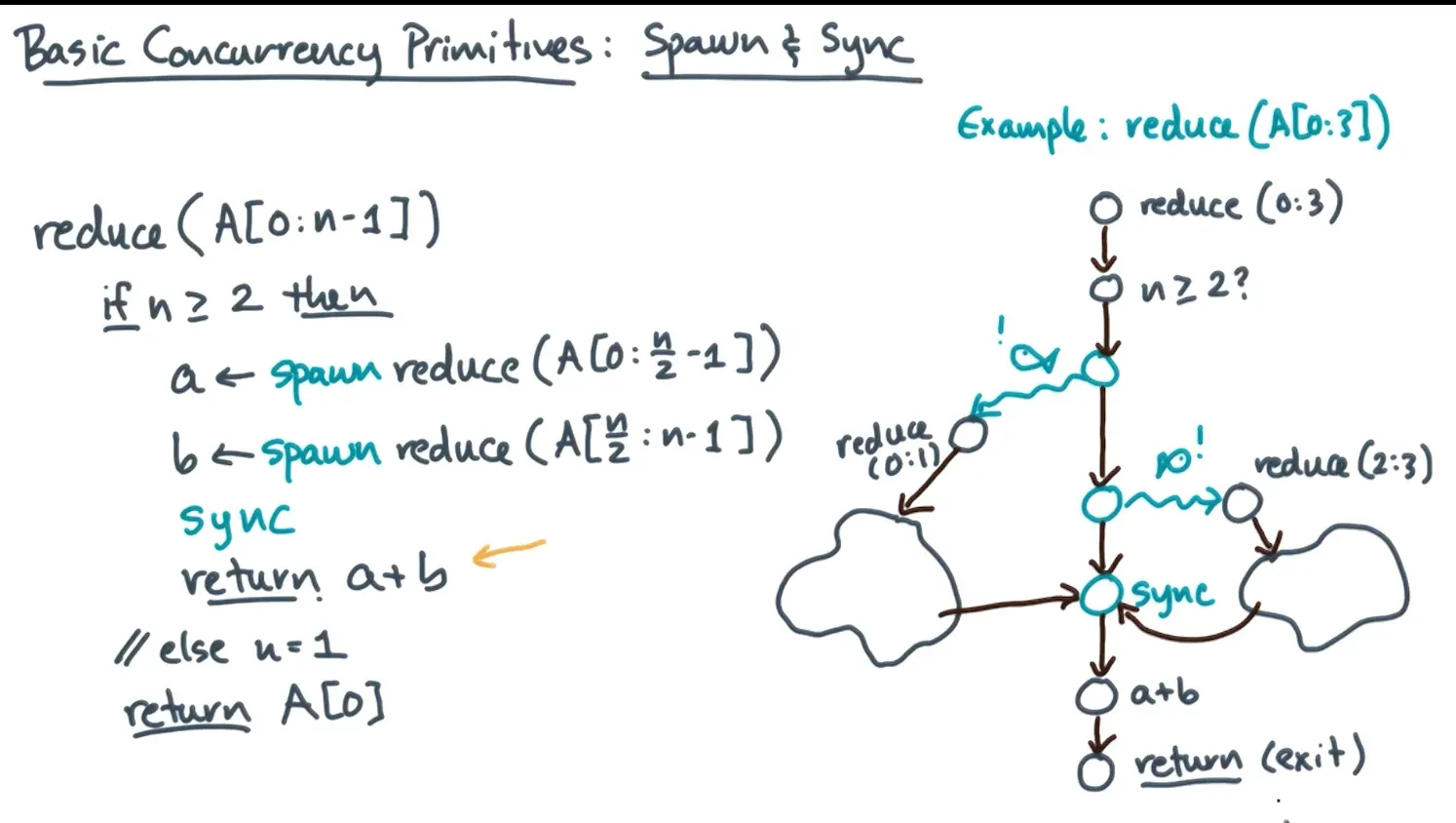 If no sync provided, then an implicit sync will be provided (probably wont be correct since values computed is before…